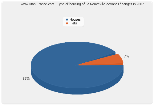 Type of housing of La Neuveville-devant-Lépanges in 2007